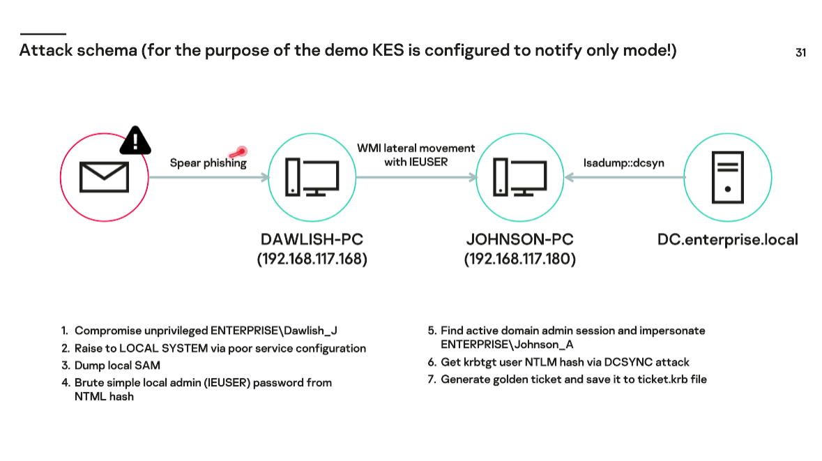 Kaspersky Managed Detection and Response